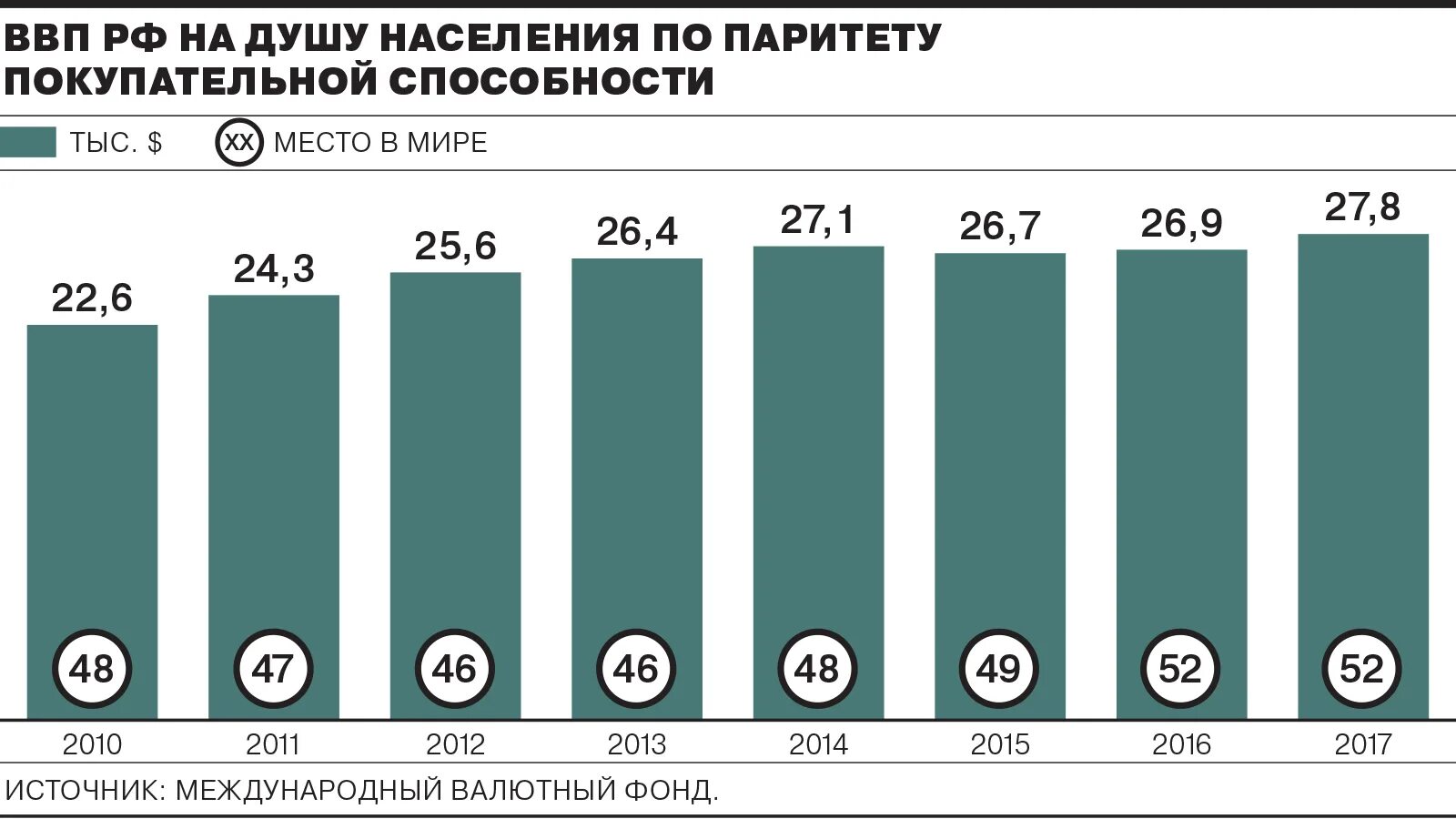 Ввп россии на душу населения 2024. ВВП на душу населения по паритету покупательной способности. ВВП на душу населения в России. ВВП по паритету покупательской способности. Паритет покупательной способности России по годам.