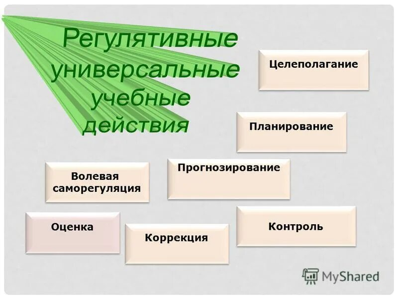 Волевая саморегуляция это ууд. Ууд целеполагание планирование. Регулятивные ууд контроль. Целеполагание планирование прогнозирование контроль коррекция оценка. Целеполагание планирование прогнозирование контроль оценка это.