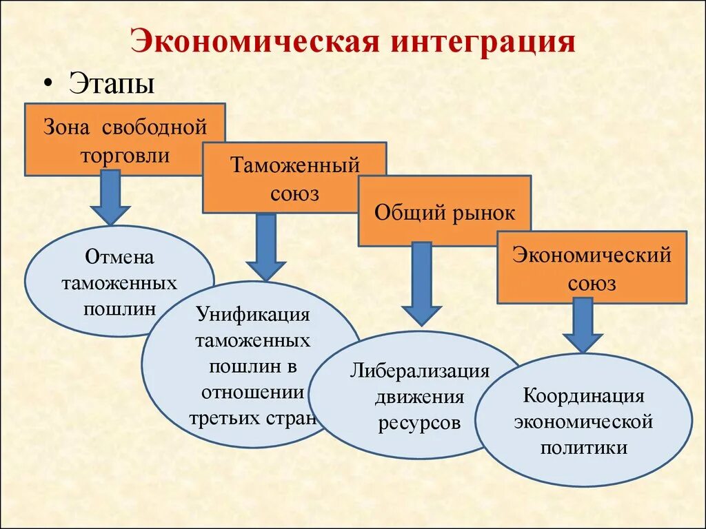 Стадии международной экономической интеграции. Этапы интеграции торговли в России. Международная экономическая интеграция схема. Схема экономических этапов интеграции.