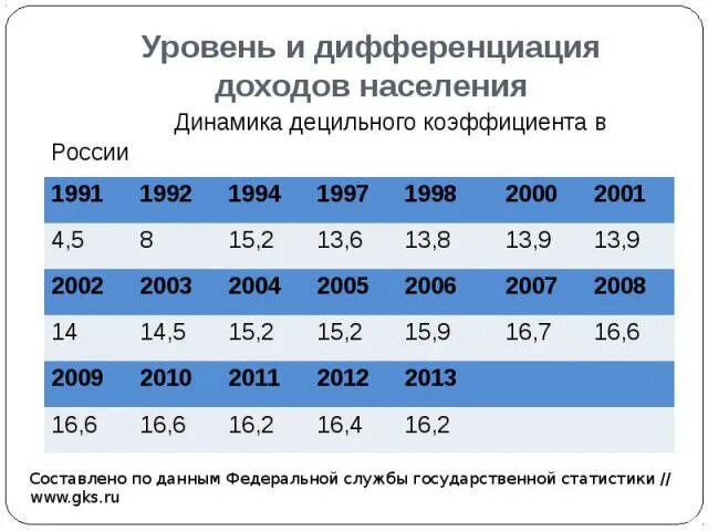 Уровень дифференциации доходов населения. Показатели дифференциации доходов населения. Дифференциация доходов населения России. Коэффициент дифференциации доходов населения РФ. Децильный коэффициент дифференциации