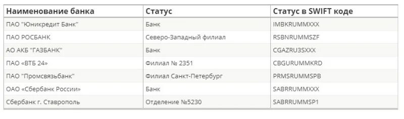 Свифт сбербанка. Swift код Сбербанка что это. Банк Свифт код. BIC Swift code Сбербанка. Наименование банка.