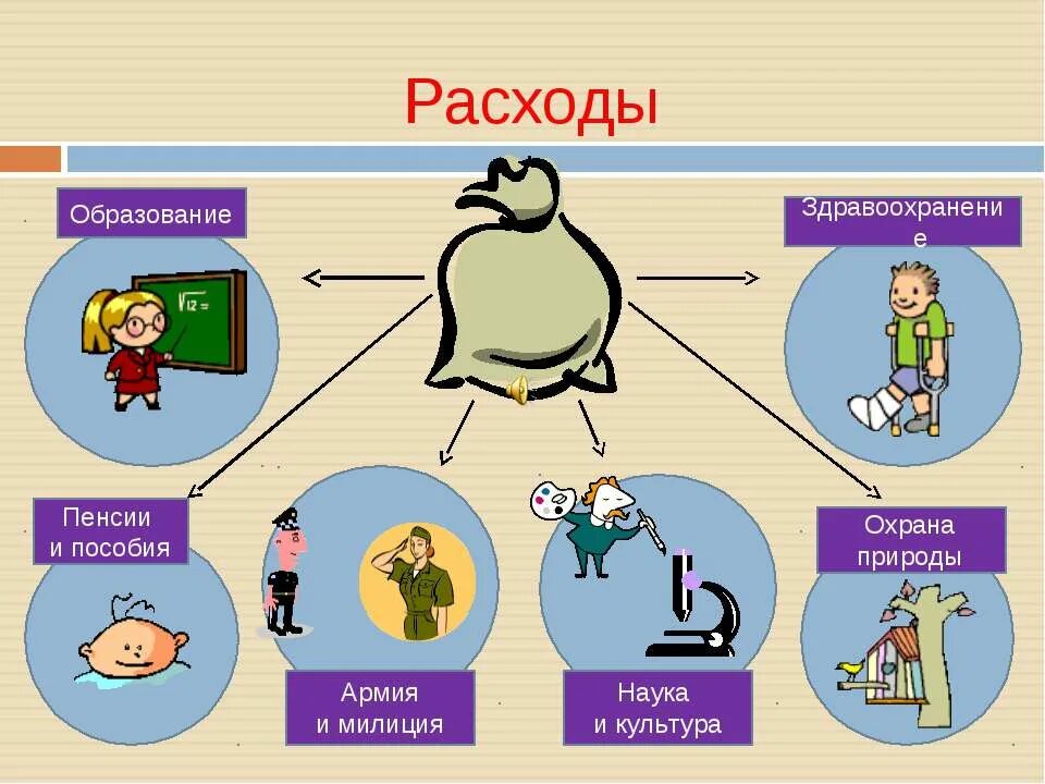 Расходы государственного бюджета 3 класс. Презентация на тему бюджет. Государственный бюджет 3 класс. Задание на тему государственный бюджет. Математическая задача семейный бюджет 3 класс