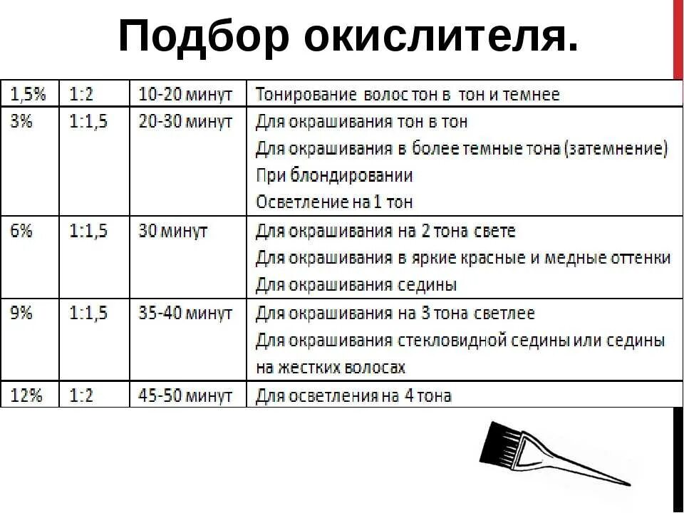 Окислитель какой процент выбрать. Какой процент окислителя выбрать. Соотношение красителя и окислителя. Какой окислитель выбрать для окрашивания. Проценты окислителя для волос.