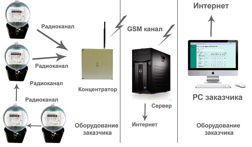 Подключить радио интернет. Система сбора данных со счетчиков электроэнергии. прибор учёта электроэнергии с дистанционным сбором данных. радиоканал интернет.