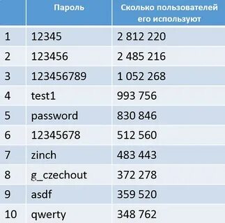 10 сложных паролей