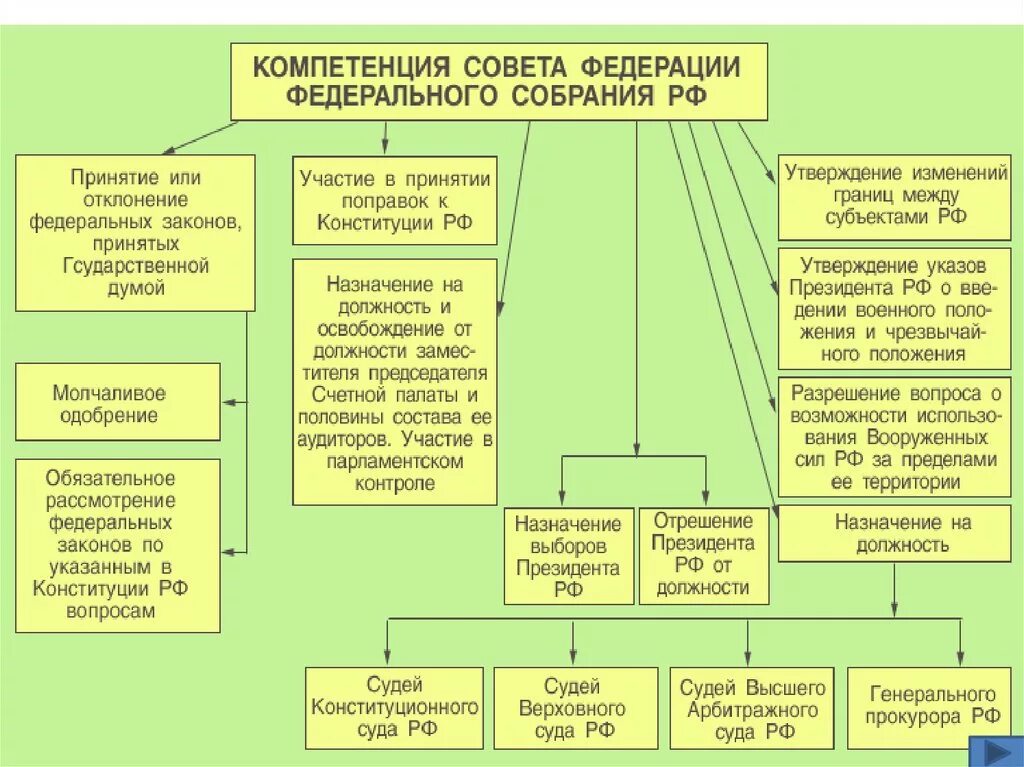 Конституционные основы президента рф. Полномочия законодательной исполнительной и судебной власти в РФ. Исполнительная власть в РФ законодательная власть в РФ. Законодательная исполнительная и судебная власть в РФ таблица. 25. Органы законодательной, исполнительной и судебной власти в РФ..