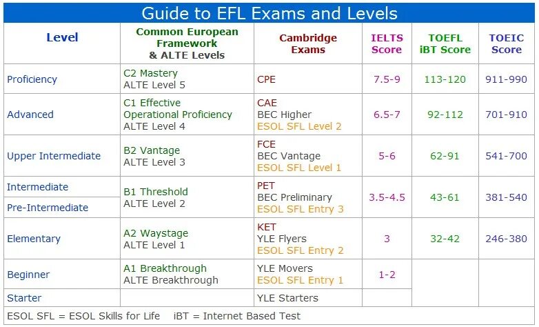 Level table