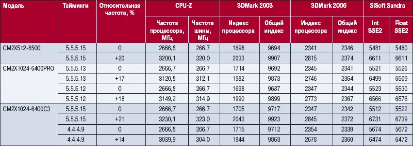 Низкая частота памяти. Таблица разгона оперативной памяти ddr3. Тайминги оперативной памяти ddr4 таблица. Частота оперативной памяти ddr3. Тайминги оперативной памяти ddr3.