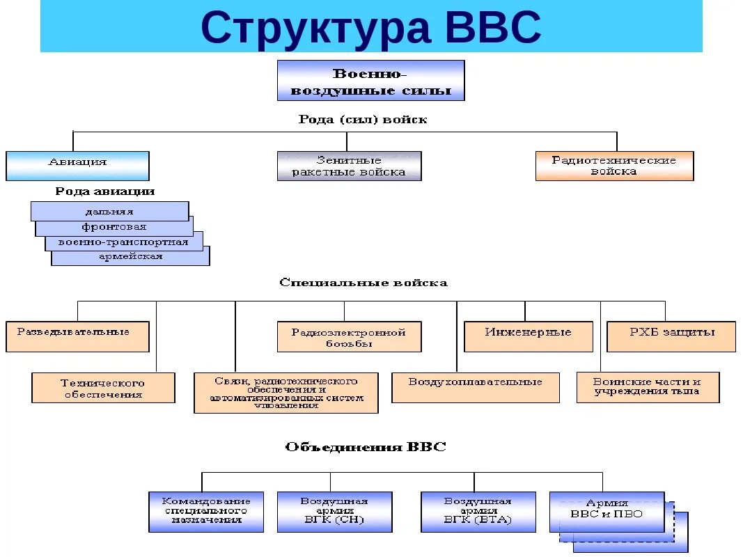 Военно административная организация. Военно-воздушные силы структура. Структура ВВС вс РФ. Структура рода войск РФ. Организационная структура Вооруженных сил РФ схема.