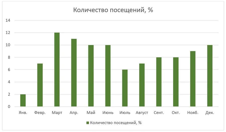Число посетителей увеличилось за месяц втрое. Количество посетителей. график количества посетителей. количество посещений. статистика посещения сайта.