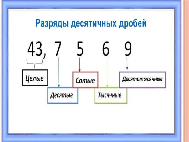 2 3 единицы десятые. Разряды десятичных дробей таблица. Таблица разрядов дробей. Таблица разрядов чисел десятичных дробей. Разряды чисел десятичных дробей.