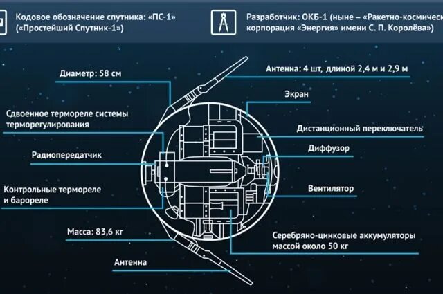 Схема первого спутника