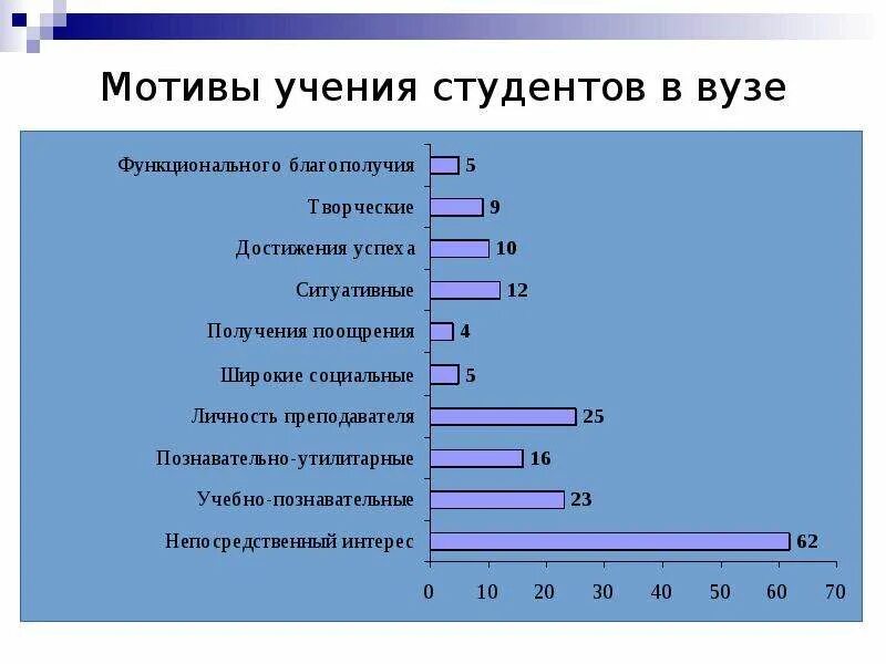 Мотивация студентов. Мотивы обучения в вузе. Мотивация студентов к обучению в вузе. Мотивы для обучения в университете. Мотивы студентов к учебе.