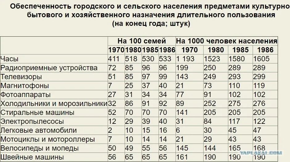 Население ссср 1970. Обеспеченность в СССР статистика. Обеспеченность жильем на душу населения по странам. СССР статистика производства и потребления. Обеспеченность жильем в СССР по годам.