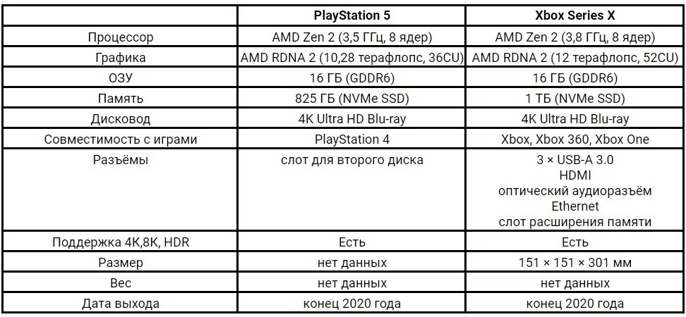 Характеристики пс5. Технические характеристики Xbox Series. Ps5 характеристики. Технические характеристики зы5. Характеристика пятерки