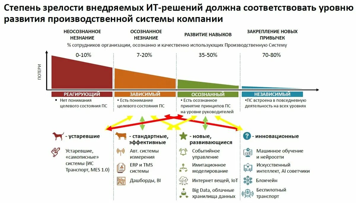 Модель зрелости организации. Оценка уровня зрелости процессов. Модели оценки зрелости. Уровни зрелости компании. Сколько уровней зрелости культуры