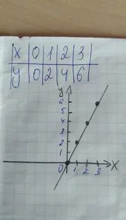 Построить график прямой x 2