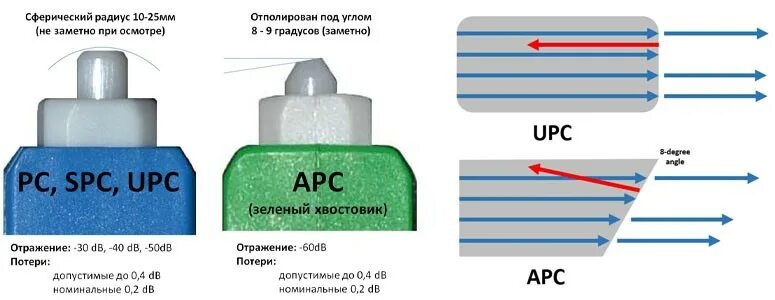Upc что это в музыке. Тип полировки upc apc. типы полировки оптических коннекторов upc и apc. типы полировки оптических коннекторов. ферула оптического коннектора.