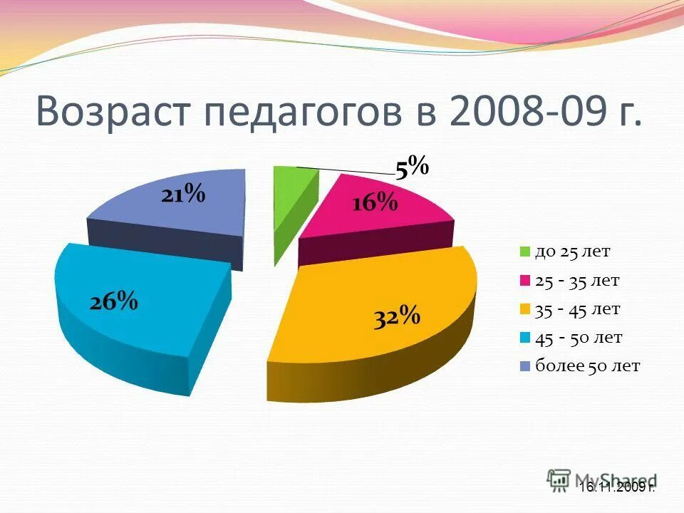 Средний возраст учителей в россии. Средний возраст учителей в россии. Средний возраст педагогов в россии статистика 2020. Школьной возрастной состав. Возраст педагогических работников.