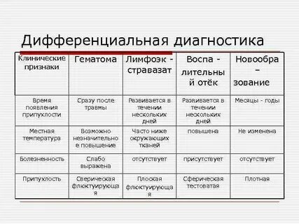 Диагноз гематома