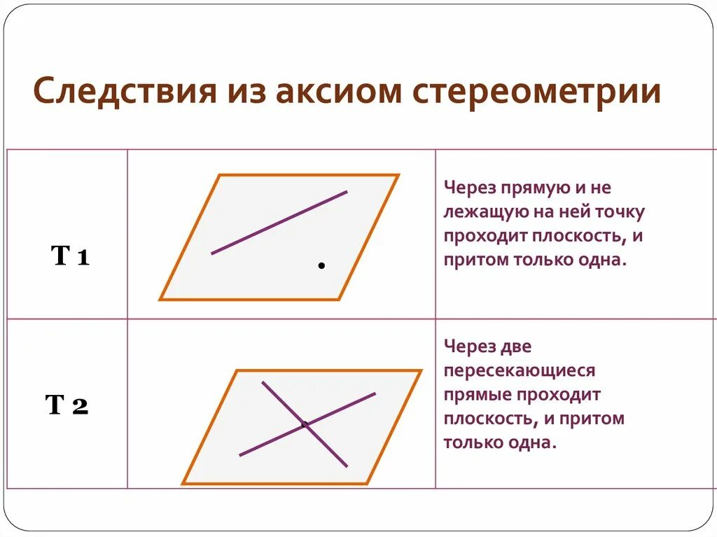 Лежат на прямой знак. Аксиомы и следствия стереометрии 10 класс. 2 Следствия из аксиом стереометрии. Следствие 1 из аксиом стереометрии. Следствия из аксиом стереометрии 10 класс Атанасян.