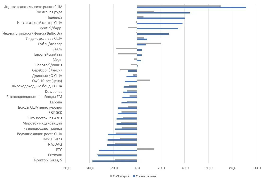 Бизнес показатели растут. Индекс майский. Маи индекс. Индекс города санкт-петербург. Ввп сша.