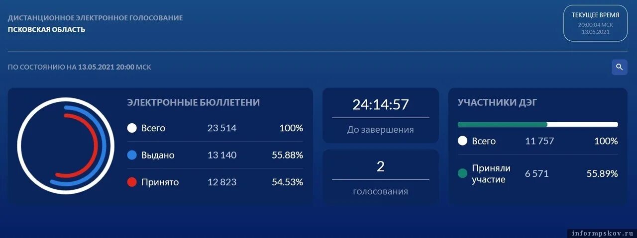 Почему электронное голосование. Система электронного голосования. дистанционное электронное голосование. дистанционно электронное голосование. электронная система голосования на выборах.