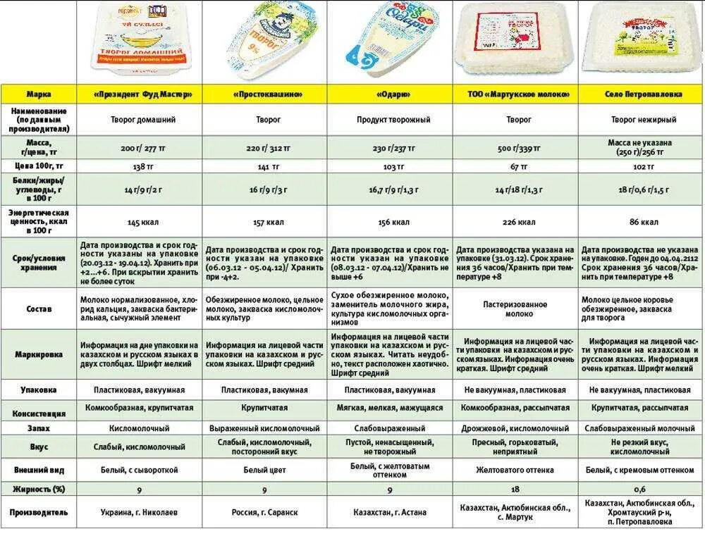Какой творог лучше давать. Упаковка для творога виды. таблица молочной продукции. творог названия производителей. сравнение продуктов разных производителей.