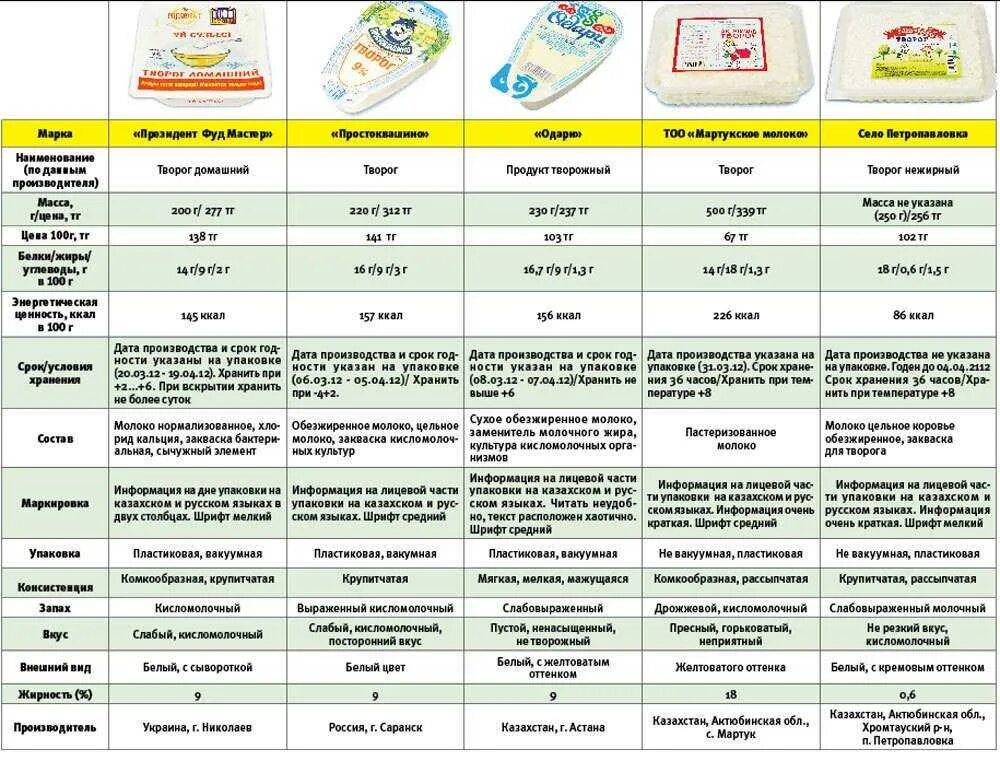 Какой жирности творог лучше. Творог разновидности. Творог названия производителей. Сравнение продуктов разных производителей. Упаковка для творога виды.