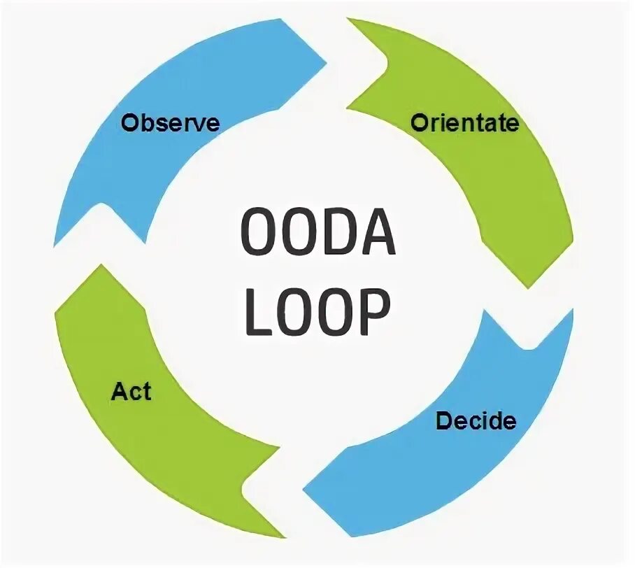 What is the loop. Ooda цикл бойда. ooda норд цикл. цикл норд джона бойда. ooda loop.