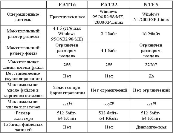 Сравнительная характеристика файловых систем fat16, fat32, NTFS. Файловые системы fat16 fat32 NTFS. Таблица файловой системы fat32. Сравнительная характеристика файловых систем таблица. Максимальный вес файла