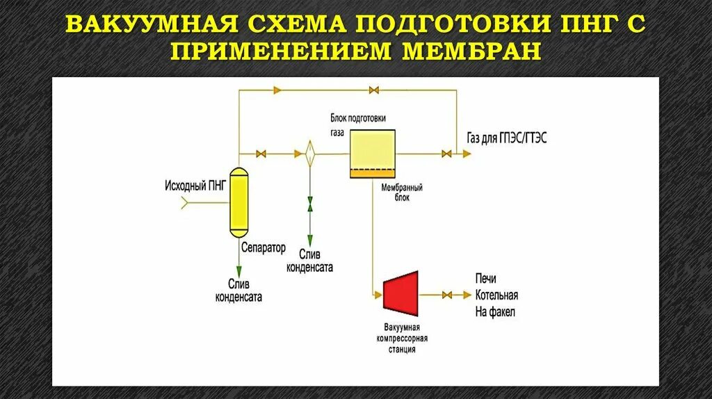 Использование попутного нефтяного. Мембранная очистка попутного нефтяного газа. схема подготовки попутного нефтяного газа. вакуумная схема. подготовка попутного нефтяного газа.