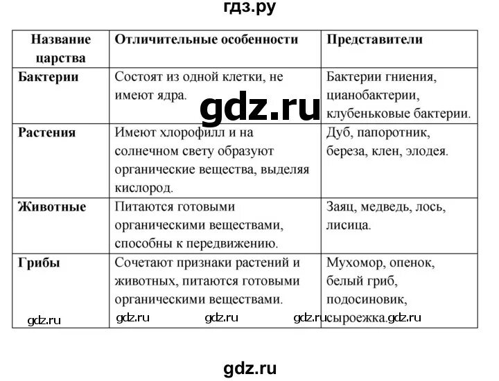 Конспект урока биологии 5 класс пасечник. Конспект урока по биологии 5 класс Пасечник. Гдз биология 5 класс рабочая тетрадь Пасечник. Биология 5 класс с 153 и 163.