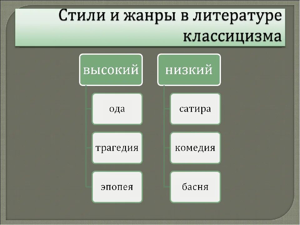 Жанры классицизма. Жанры классицизма в литературе. Высокие и низкие Жанры классицизма в литературе. Низкие Жанры классицизма.