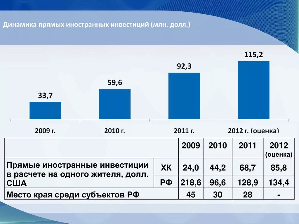 Прямые иностранные инвестиции динамика. Прямые иностранные инвестиции млн долл по годам. Динамика иностранных инвестиций (млн. Долларов США). Динамика прямых инвестиций в России. Млн долл компания