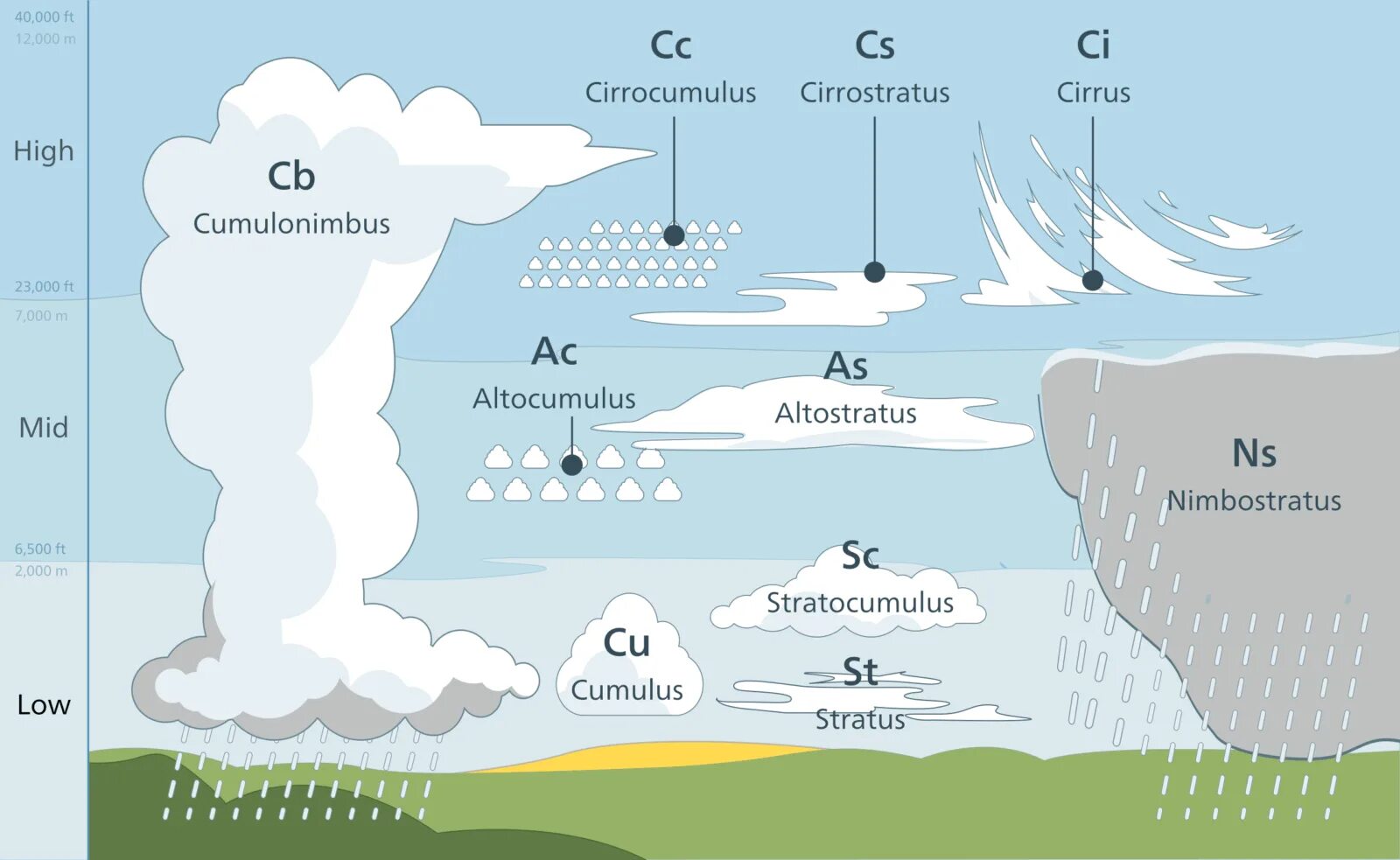 Определить высоту облаков. Высота облаков. Классификация облаков. Облака классификация облаков. Схема облаков.