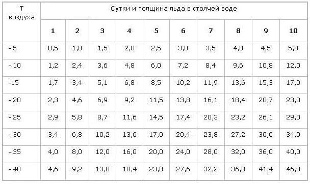 При -1 вода замерзает. Расширение воды при замерзании. Намерзание льда на водоемах таблица. Как быстро замерзает вода при минус. Как быстро замерзает вода при минус.