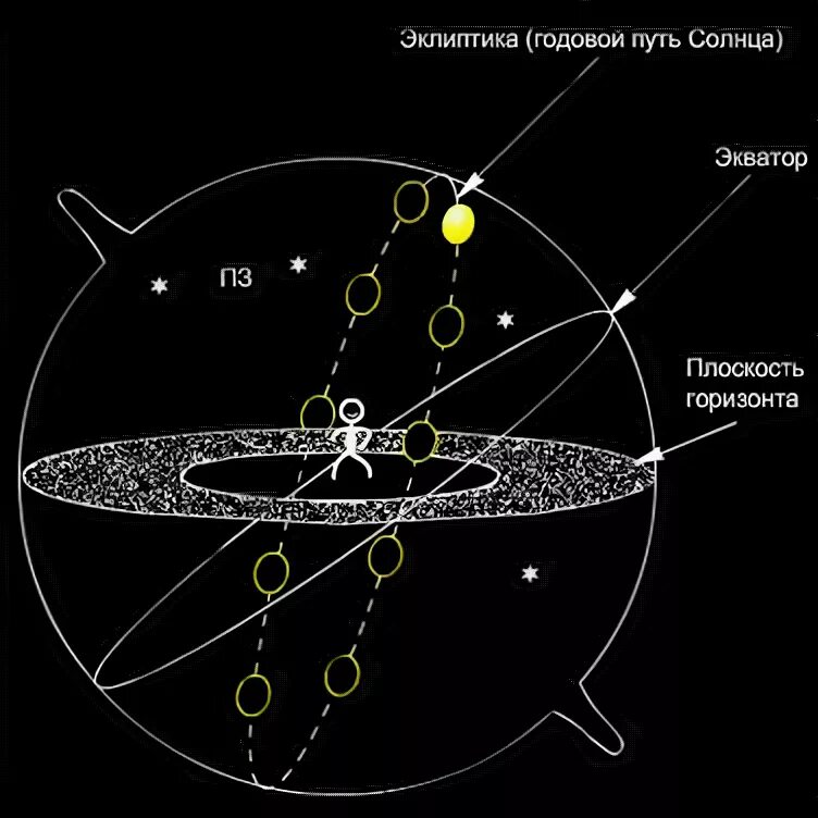Угол наклона орбиты земли относительно солнца. Плоскость эклиптики планет солнечной системы. Галактика Эклиптика. Эклиптика путь солнца. Эклиптика солнечной системы.
