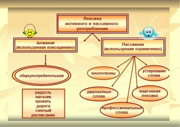 В современной лексике обществами. Лексика пассивного употребления. Лексика активного употребления. Схема активная и пассивная лексика. Лексика по активности употребления.