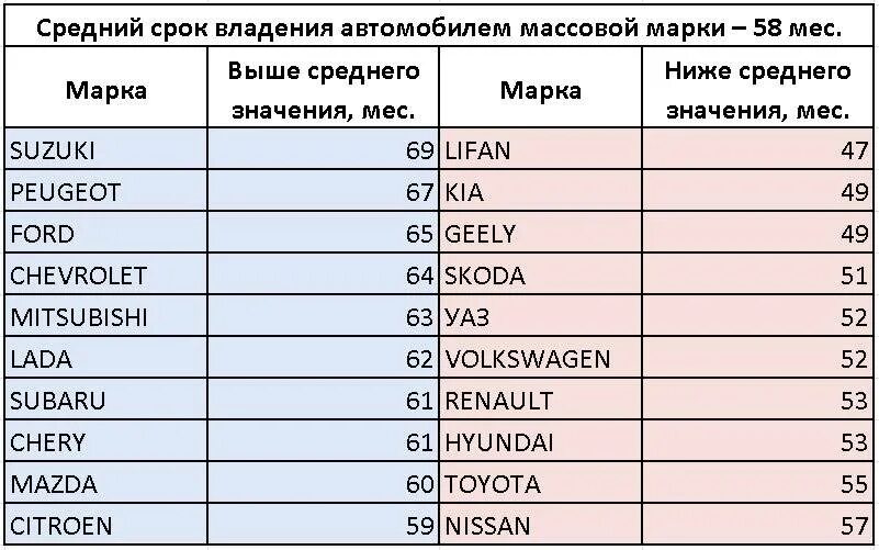 Марка владение. Средний срок владения автомобилем по маркам. Средний срок владения авто. Средняя Продолжительность владения авто. Статистика владения автомобилем в России.