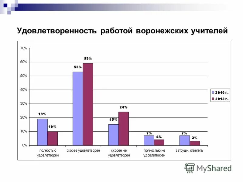 Удовлетворенность в вузах. Удовлетворенность родителей работой педагога. Степени удовлетворенности работников. Удовлетворенность работой учителя. Удовлетворенность работой.