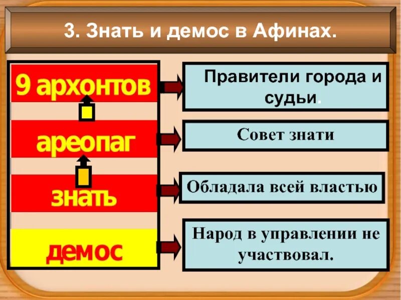 Как назывался налог в афинах. Правители города и судьи в афинах. знать и демос в афинах. совет знати в афинах. правитель афин.