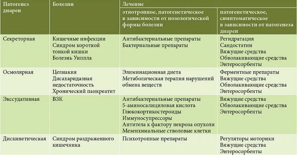 Можно вылечить диарею