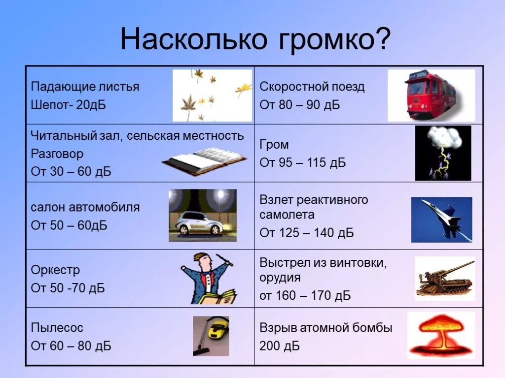 Звук какого уровня считается опасным. 20 децибел. уровень звука 60 дб. единица измерения громкости звука. шум 60 дб.