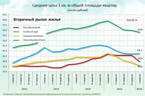 Недвижимость в долларах график