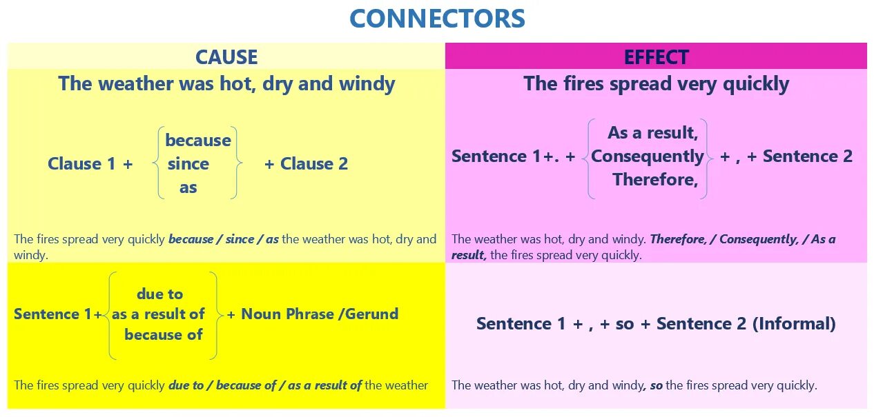 Предложение с because на английском. Cause because разница. Connectors of cause. Connectors в английском языке. Be quickly перевод