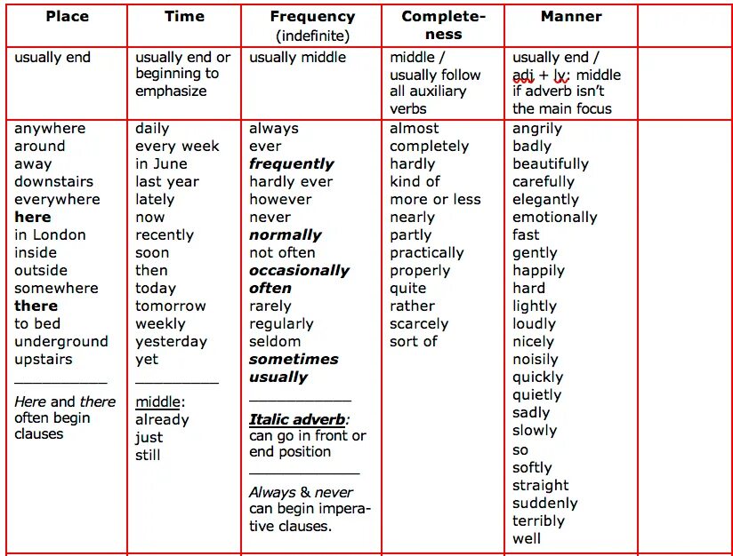 Adverbial phrases в английском. Position of adverbs. Adverbs правило. Adverbs в английском. Appropriate places