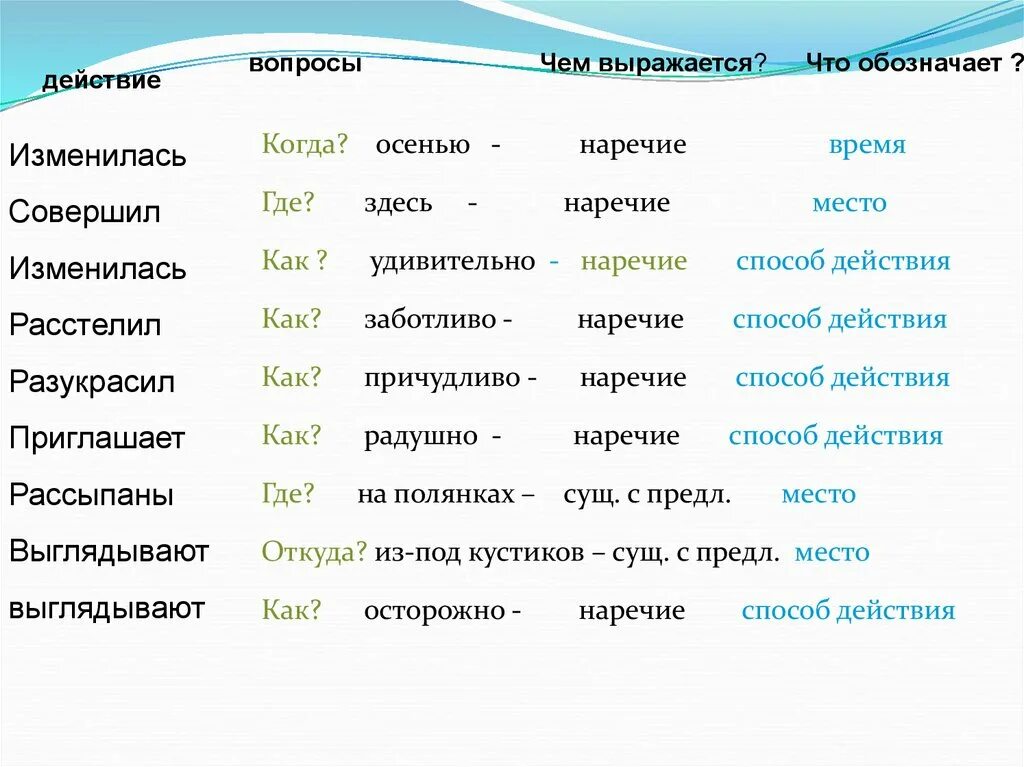 Тут это наречие. Чем выражается наречие. Наречие выражено. Здесь это наречие. Слово здесь наречие