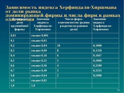 Индекс херфиндаля