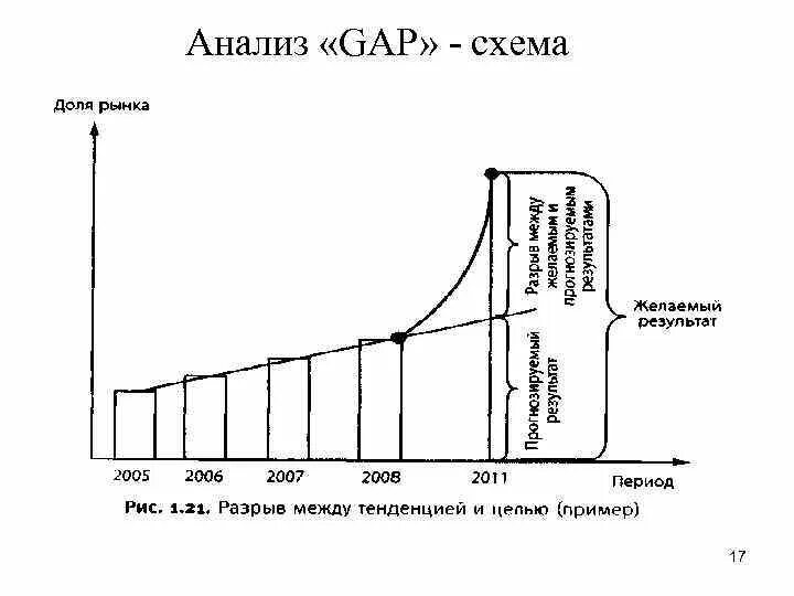 Gap разрыв. Gap анализ схема. этапы проведения gap-анализа. gap анализ стратегический менеджмент. gap анализ график.